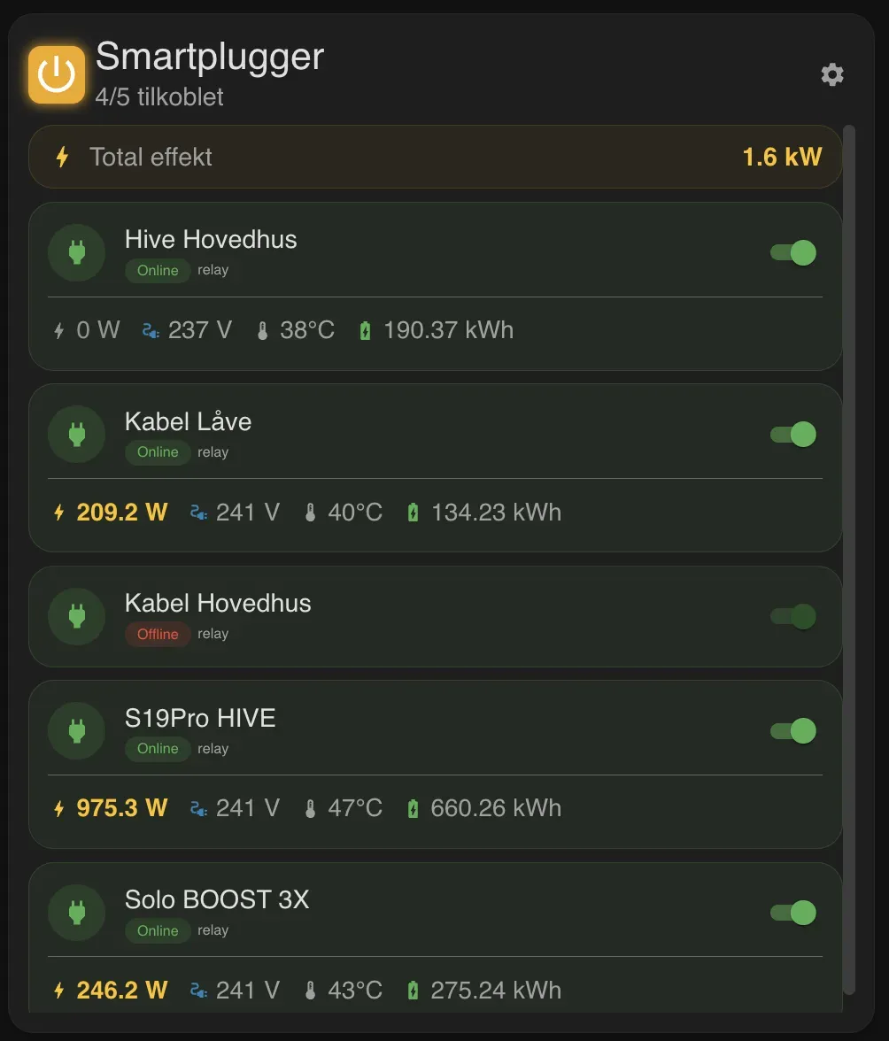 Oversikt fra Smartplugger-appen som viser strømforbruket for fem enheter. Total effekt er 1,6 kW. Fire av fem releer er slått på og online, mens ett er offline.