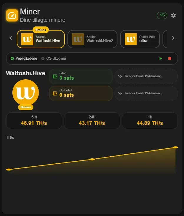 Miner-dashboard: 55,9 TH/s total hashrate og 80 % flåtehelse. Fire enheter er online, én er offline. Wattoshi.Hive leverer 46,91 TH/s de siste 5 minuttene.