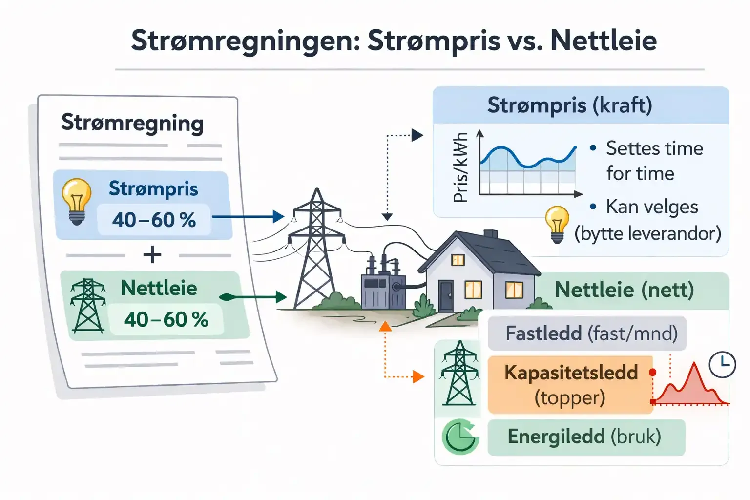 Illustrasjonen forklarer hvordan en typisk norsk strømregning er satt sammen, fordelt på to hoveddeler som hver utgjør omtrent 40-60 % av de totale kostnadene.